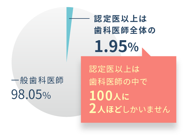 認定医以上は歯科医師の中で100人に2人ほどしかいません