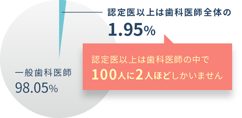 認定医以上は歯科医師の中で100人に2人ほどしかいません