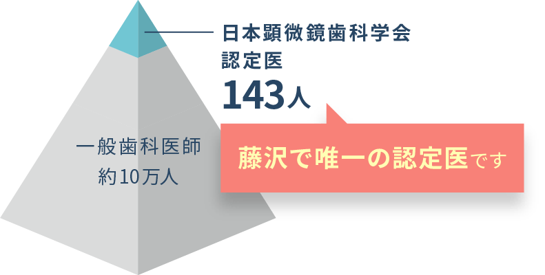 藤沢で唯一の認定医です