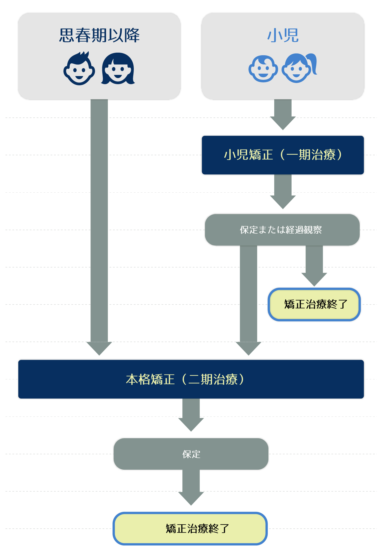 小児矯正（一期治療）