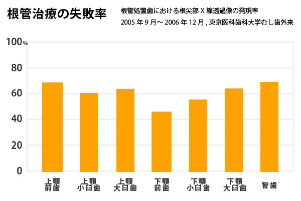 日本の成功率は20~40%程度