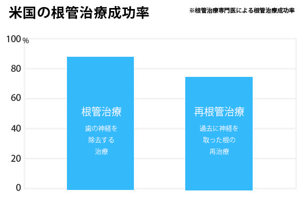 日本と米国の根管治療