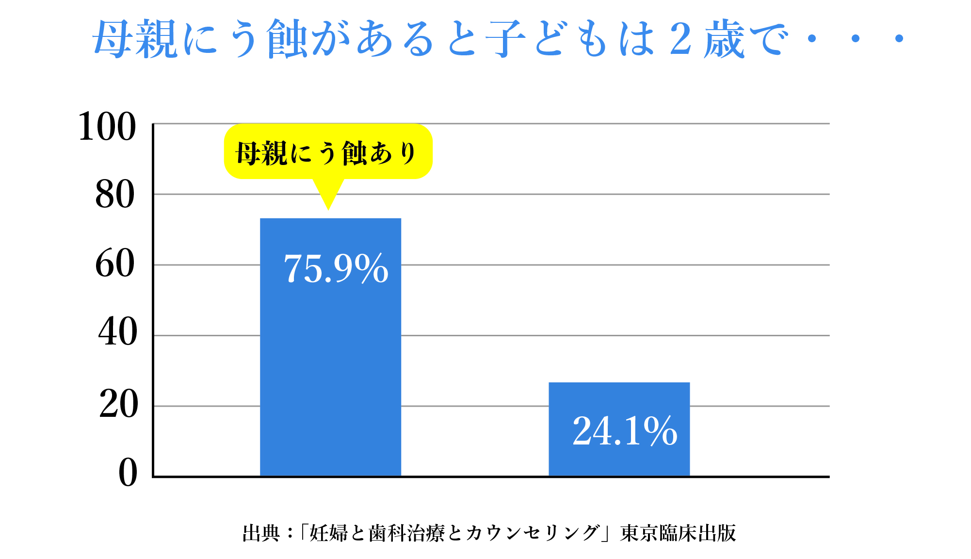 ママのむし歯はお子さんの虫歯のリスク