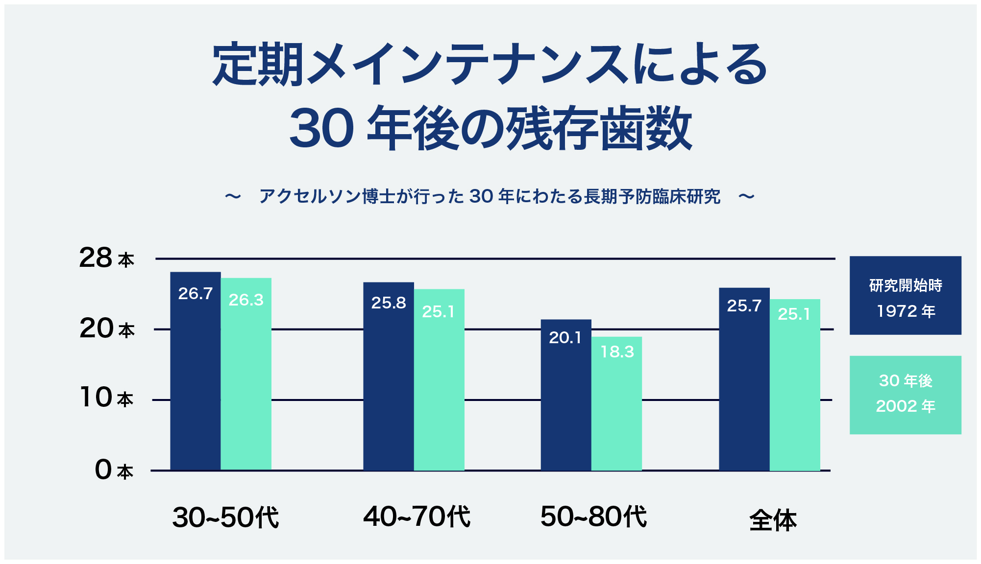 定期メンテナンスの「間隔」